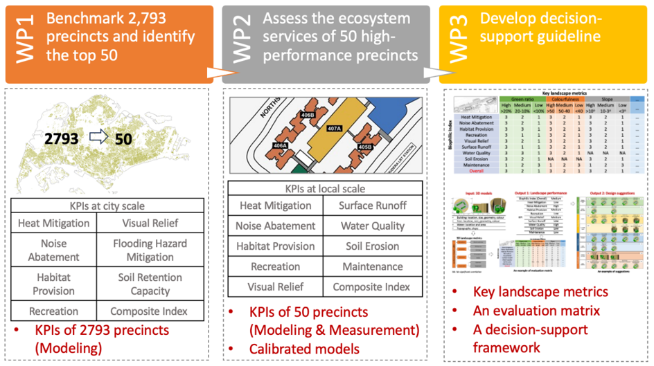 Biophilic Benchmarking & Ecosystem Modelling